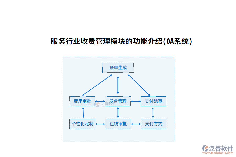 服務(wù)行業(yè)收費管理模塊的功能介紹(OA系統(tǒng))