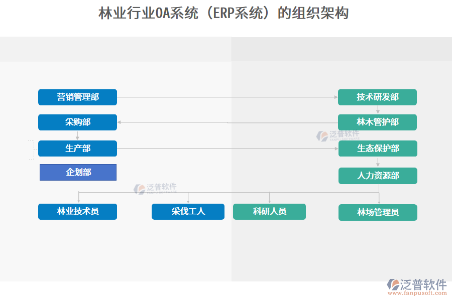 林業(yè)行業(yè)OA系統(tǒng)（ERP系統(tǒng)）的組織架構