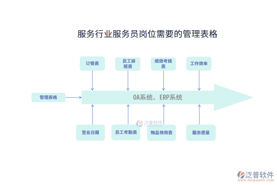 服務(wù)行業(yè)服務(wù)員崗位需要的管理表格