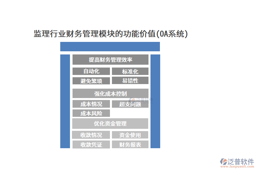 監(jiān)理行業(yè)財務管理模塊的功能價值(OA系統(tǒng))