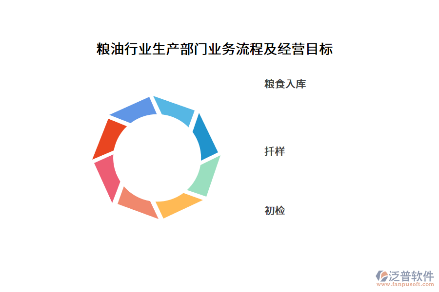 糧油行業(yè)生產(chǎn)部門業(yè)務(wù)流程及經(jīng)營(yíng)目標(biāo)