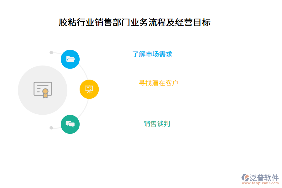 膠粘行業(yè)銷售部門業(yè)務(wù)流程及經(jīng)營目標(biāo)