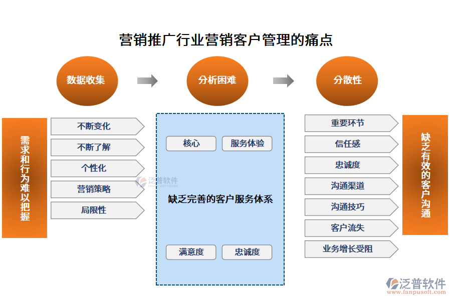 營銷推廣行業(yè)營銷客戶管理的痛點(diǎn)