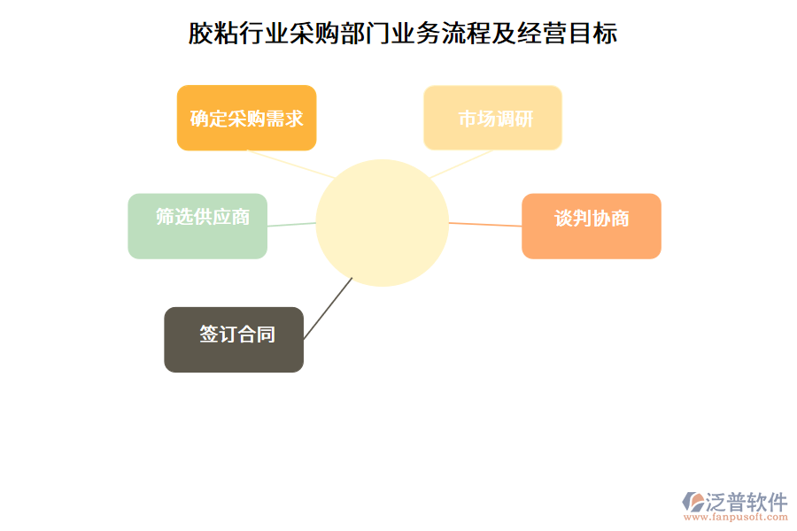 膠粘行業(yè)采購(gòu)部門(mén)業(yè)務(wù)流程及經(jīng)營(yíng)目標(biāo)