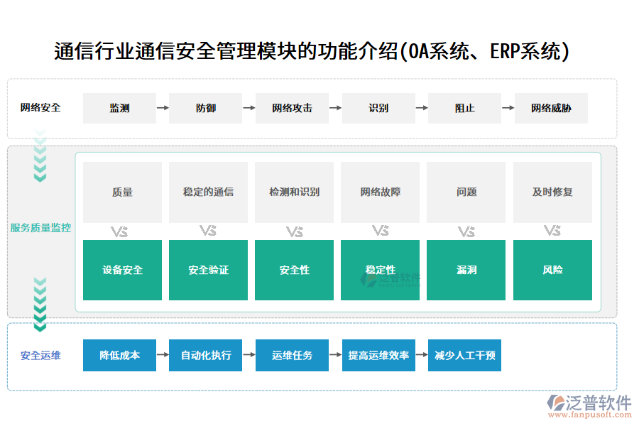 通信行業(yè)通信安全管理模塊的功能介紹(OA系統(tǒng)、ERP系統(tǒng))