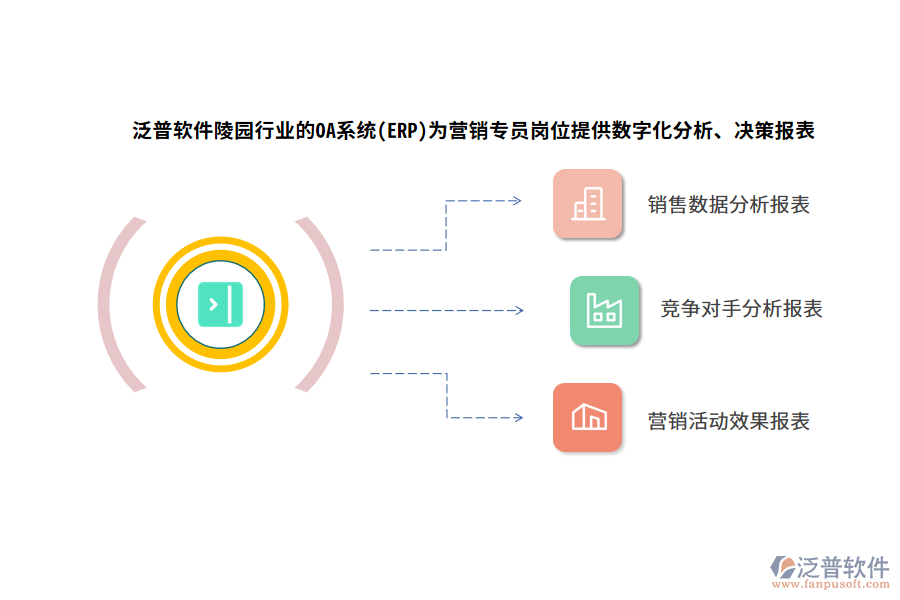 泛普軟件陵園行業(yè)的OA系統(ERP)為營銷專員崗位提供數字化分析、決策報表