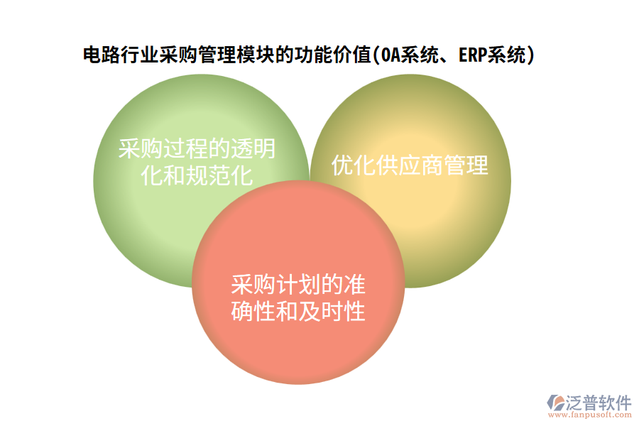 電路行業(yè)采購(gòu)管理模塊的功能價(jià)值(OA系統(tǒng)、ERP系統(tǒng))