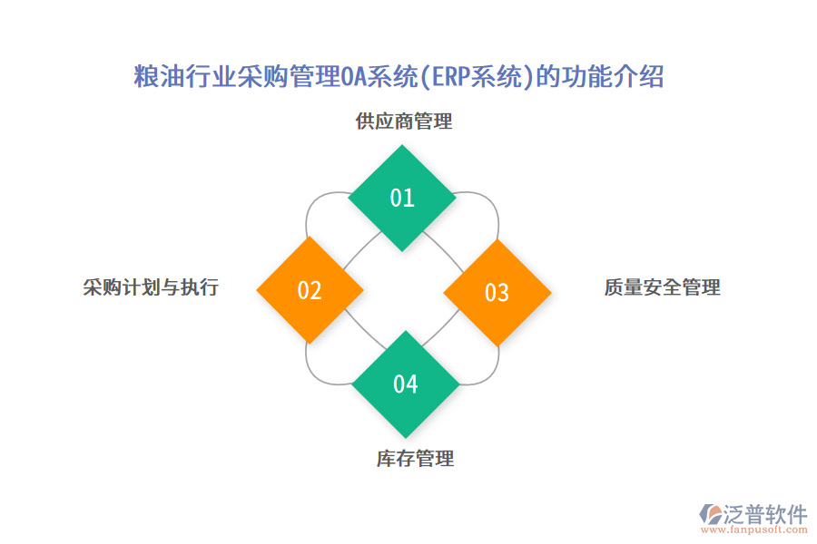 糧油行業(yè)采購管理OA系統(tǒng)(ERP系統(tǒng))的功能介紹