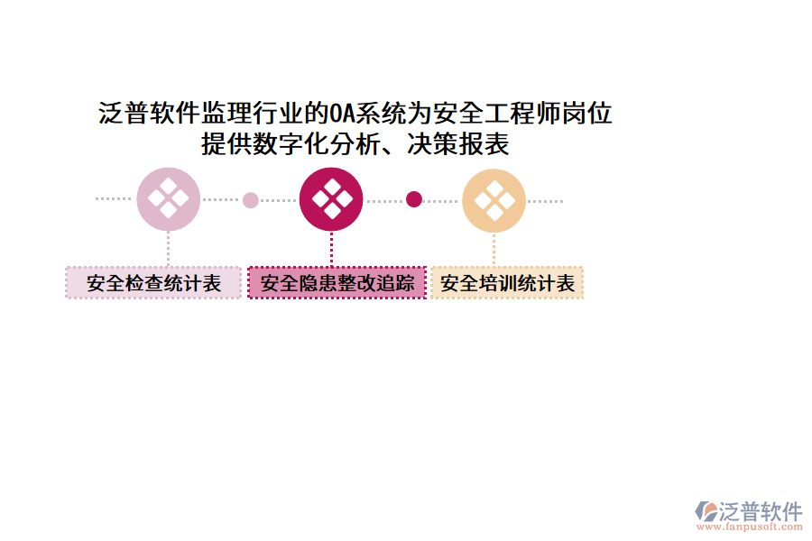 泛普軟件監(jiān)理行業(yè)的OA系統(tǒng)為安全工程師崗位 提供數(shù)字化分析、決策報表