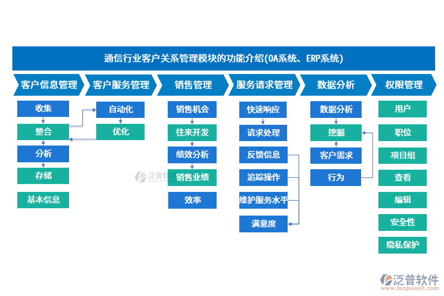 通信行業(yè)客戶關(guān)系管理模塊的功能介紹(OA系統(tǒng)、ERP系統(tǒng))