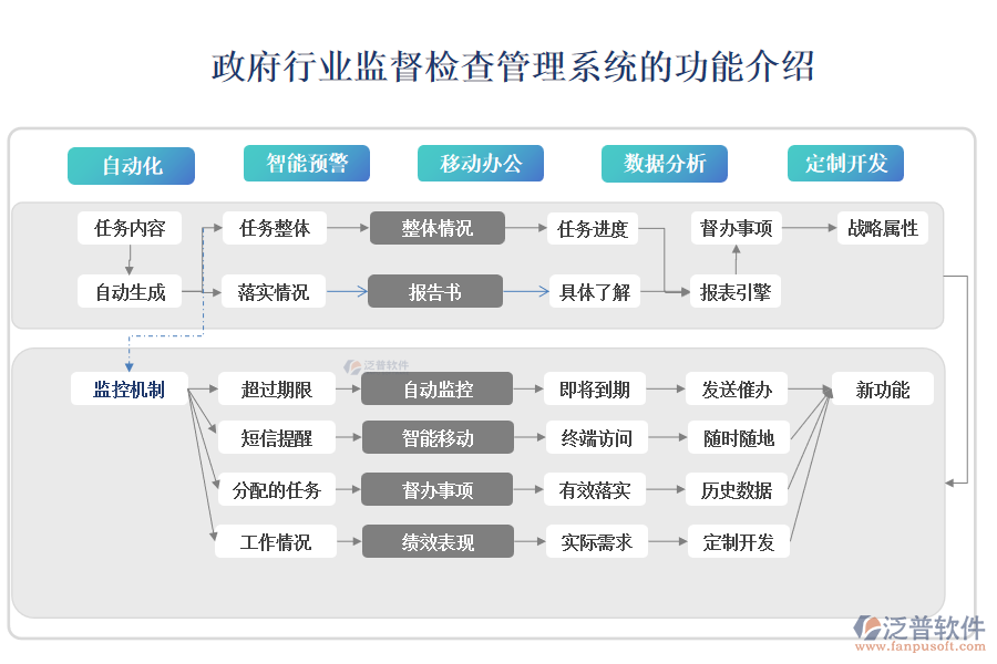 政府行業(yè)監(jiān)督檢查管理系統(tǒng)的功能介紹