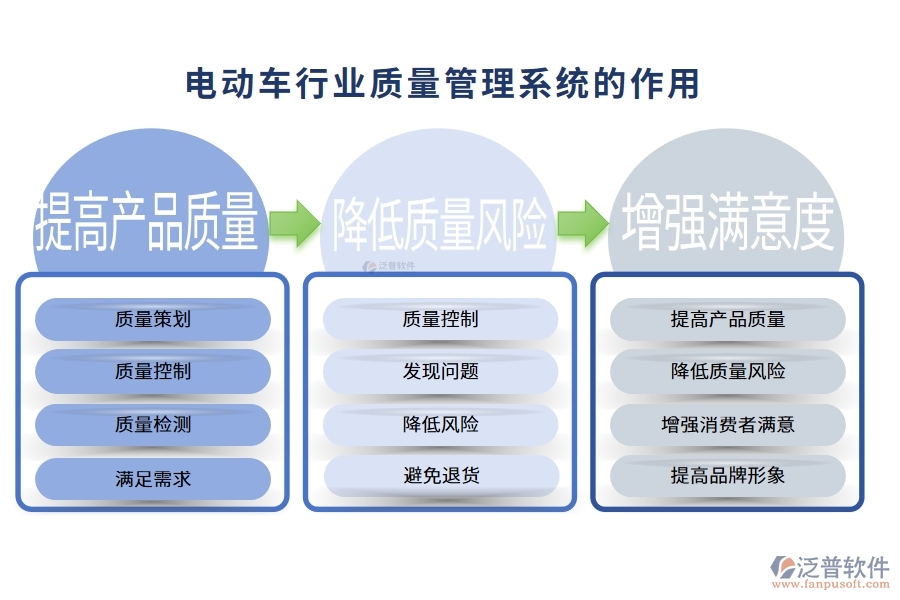 電動(dòng)車行業(yè)質(zhì)量管理系統(tǒng)的作用