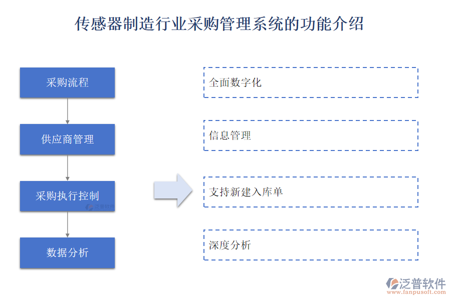 傳感器制造行業(yè)采購管理系統(tǒng)的功能介紹