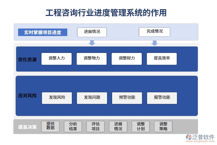 工程咨詢行業(yè)進度管理系統(tǒng)的作用