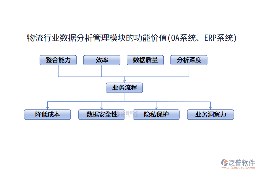 物流行業(yè)數(shù)據(jù)分析管理模塊的功能價(jià)值(OA系統(tǒng)、ERP系統(tǒng))