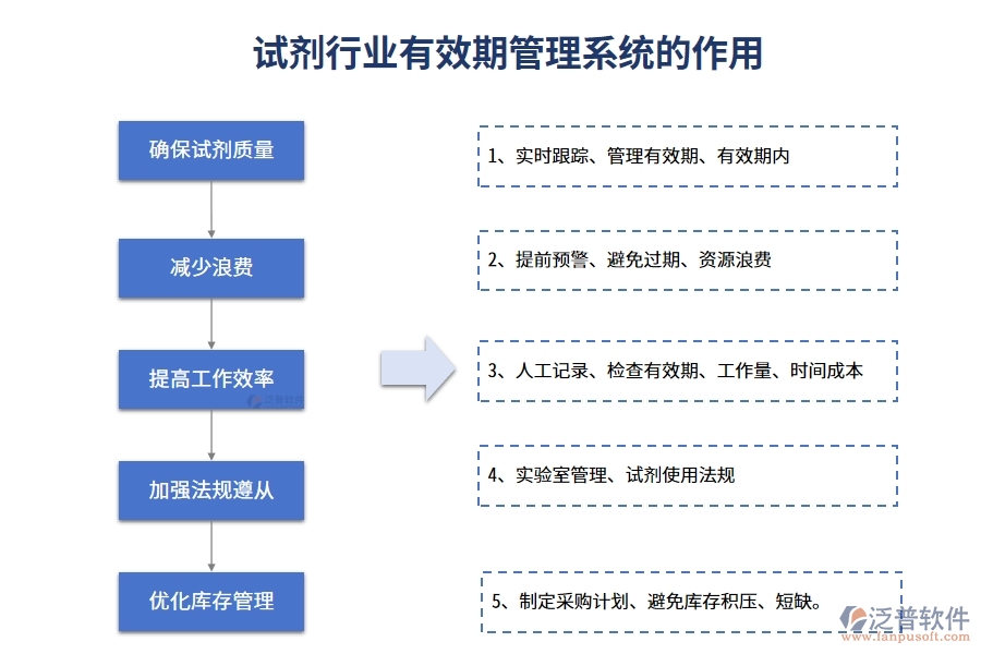 試劑行業(yè)有效期管理系統(tǒng)的作用