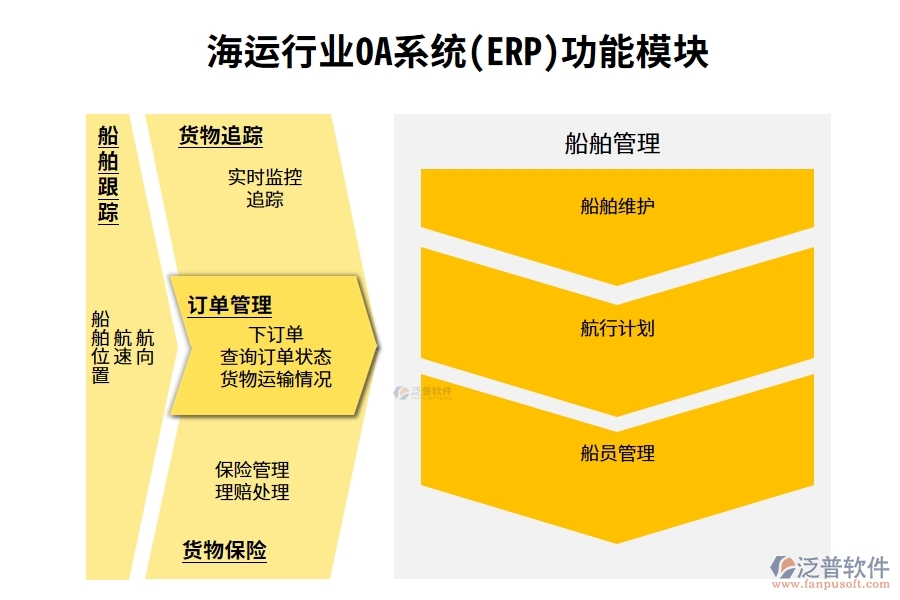 海運(yùn)行業(yè)OA系統(tǒng)(ERP)功能模塊