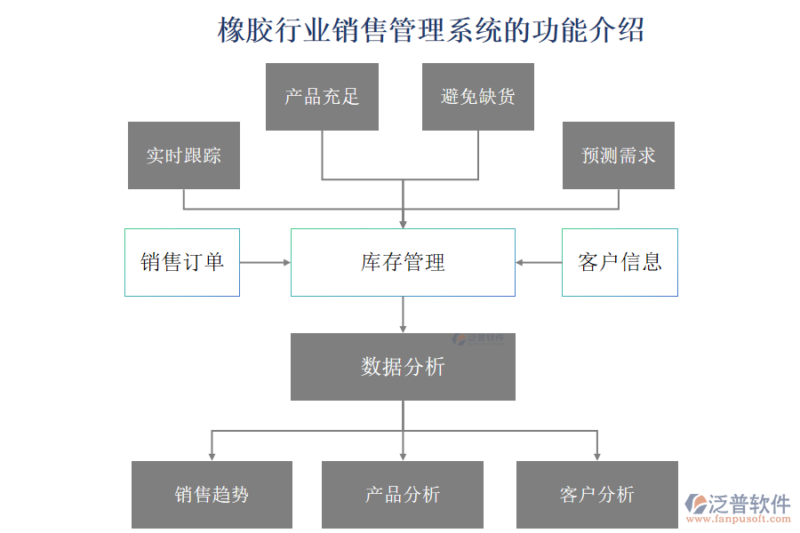 橡膠行業(yè)銷售管理系統(tǒng)的功能介紹