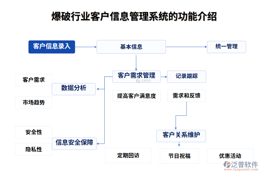 爆破行業(yè)客戶信息管理系統(tǒng)的功能介紹