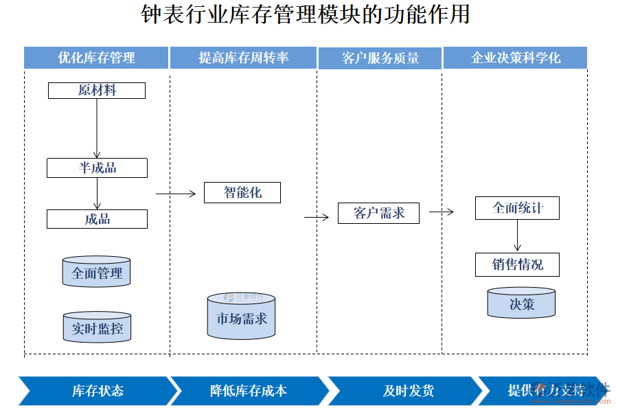 鐘表行業(yè)庫存管理模塊的功能作用