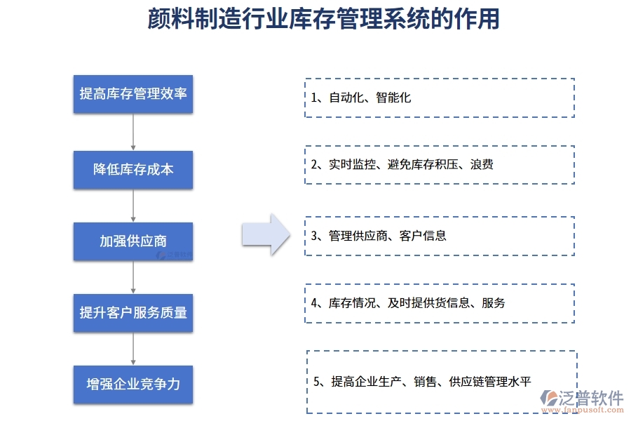 顏料制造行業(yè)庫存管理系統(tǒng)的作用