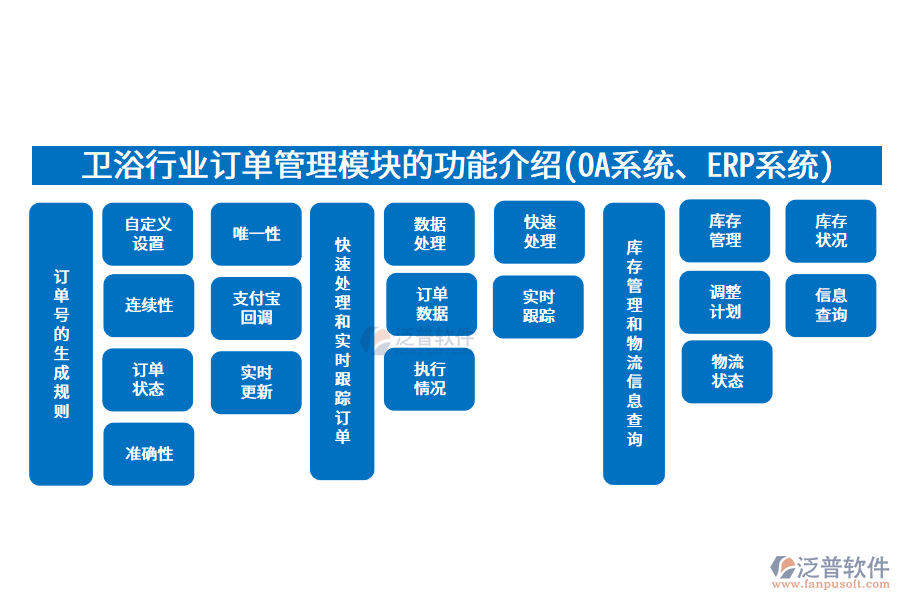 衛(wèi)浴行業(yè)訂單管理模塊的功能介紹(<a href=http://m.52tianma.cn/oa/ target=_blank class=infotextkey>OA系統(tǒng)</a>、<a href=http://m.52tianma.cn/fanpuerp/ target=_blank class=infotextkey><a href=http://m.52tianma.cn/fanpuerp/ target=_blank class=infotextkey>erp系統(tǒng)</a></a>)