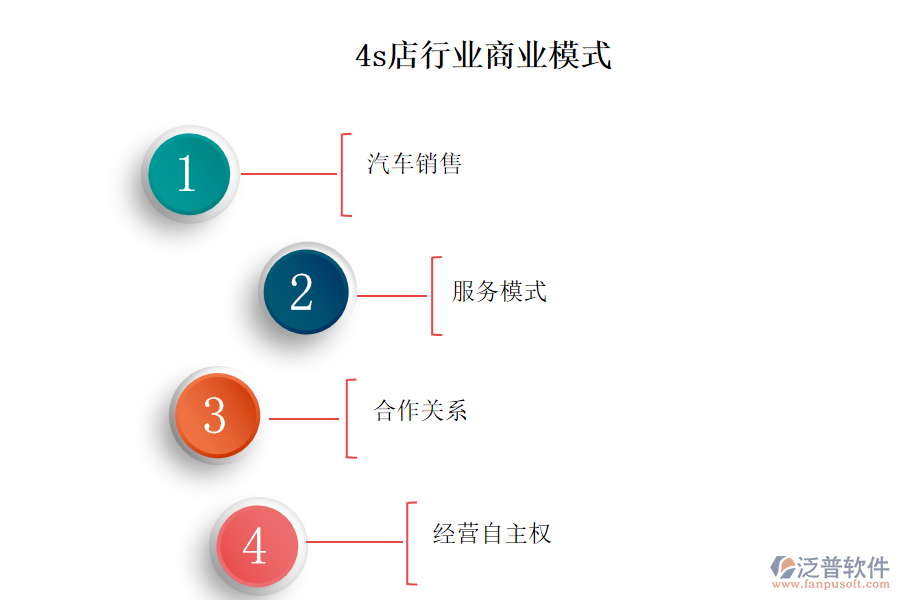 4s店行業(yè)商業(yè)模式