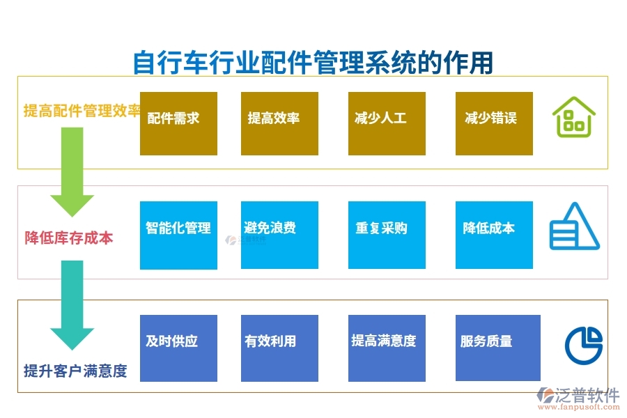 自行車行業(yè)配件管理系統(tǒng)的作用