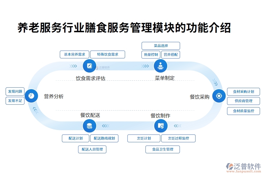 養(yǎng)老服務(wù)行業(yè)膳食服務(wù)管理模塊的功能介紹