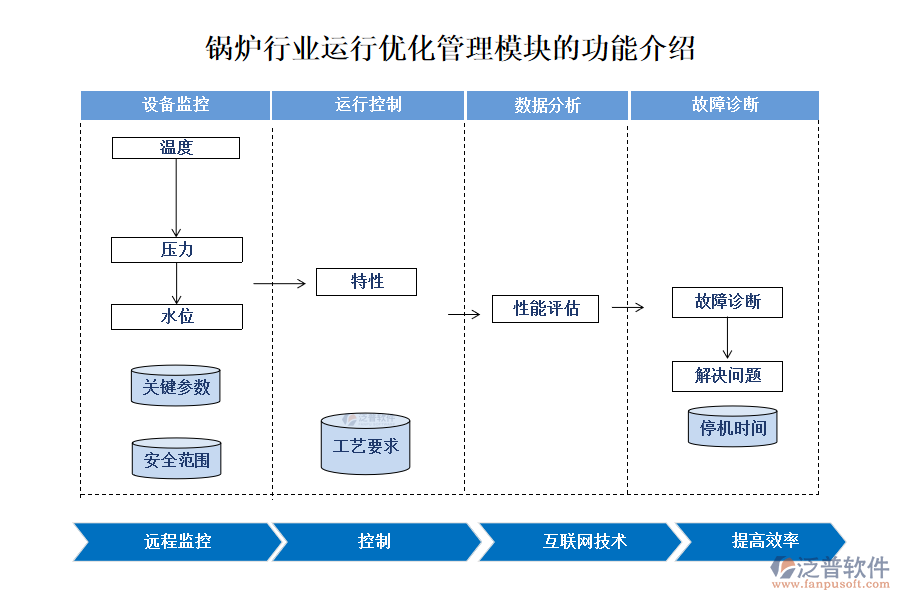 鍋爐行業(yè)運行優(yōu)化管理模塊的功能介紹