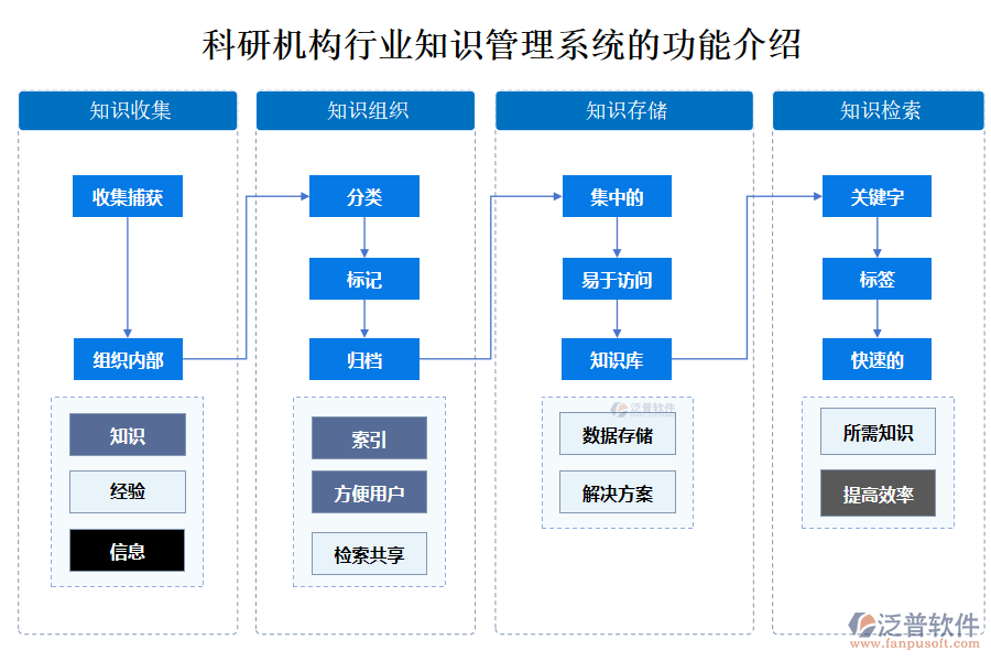 科研機(jī)構(gòu)行業(yè)知識(shí)管理系統(tǒng)的功能介紹