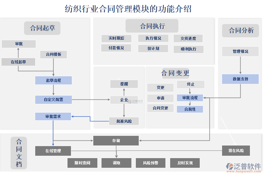 紡織行業(yè)<a href=http://m.52tianma.cn/fanpupm/hetong/ target=_blank class=infotextkey>合同管理模塊</a>的功能介紹