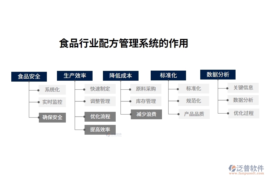 食品行業(yè)配方管理系統(tǒng)的作用