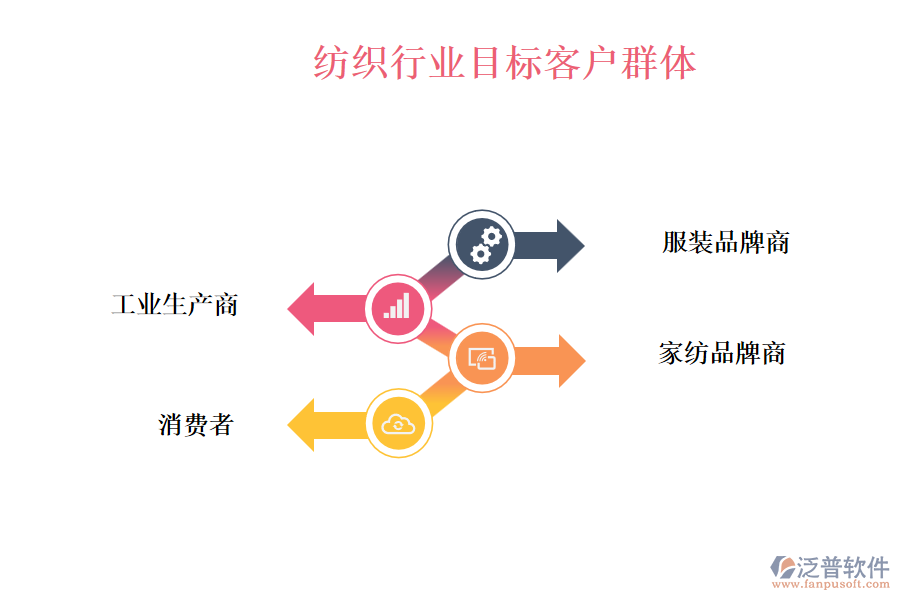 紡織行業(yè)目標(biāo)客戶群體