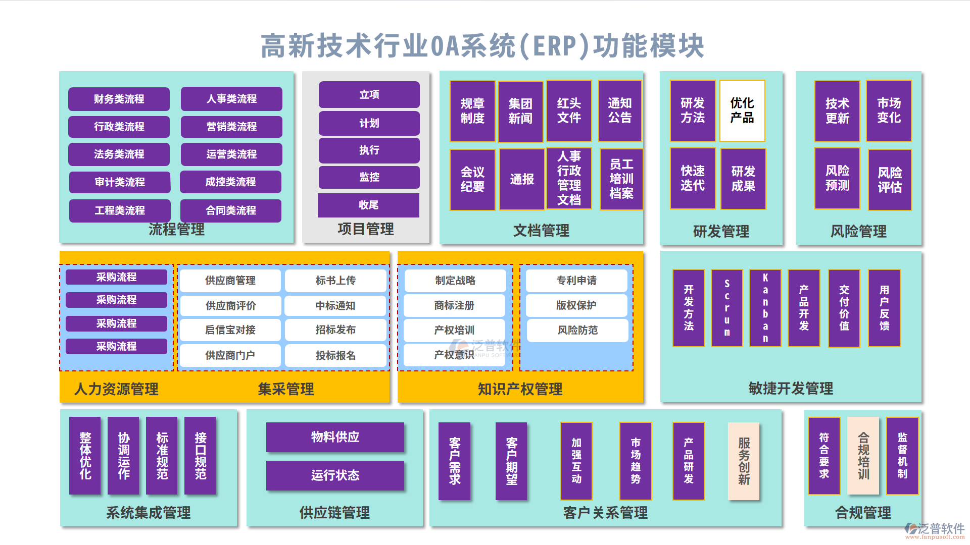 高新技術(shù)行業(yè)0A系統(tǒng)(ERP)功能模塊