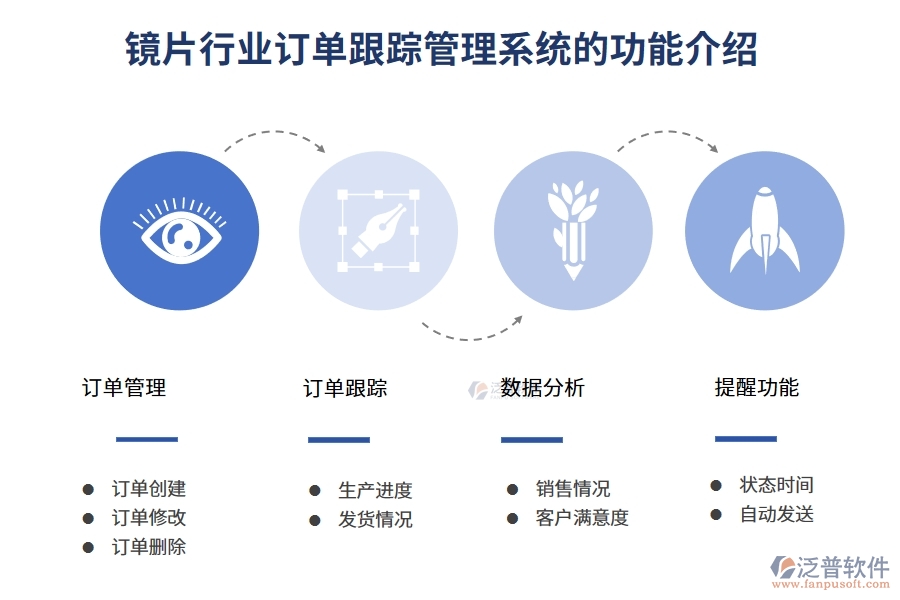 鏡片行業(yè)訂單跟蹤管理系統(tǒng)的功能介紹