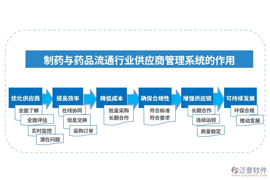 制藥與藥品流通行業(yè)供應(yīng)商管理系統(tǒng)的作用