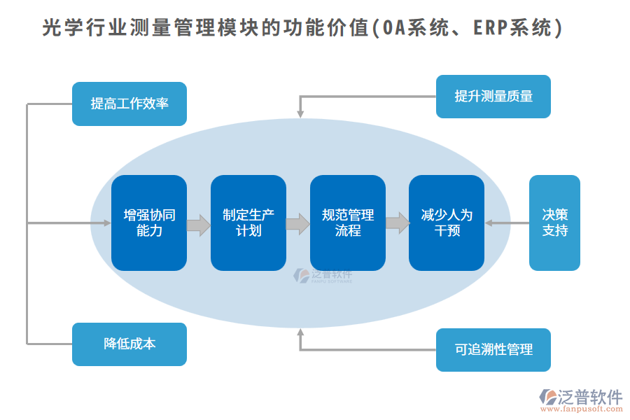 光學(xué)行業(yè)測量管理模塊的功能價值(OA系統(tǒng)、ERP系統(tǒng))