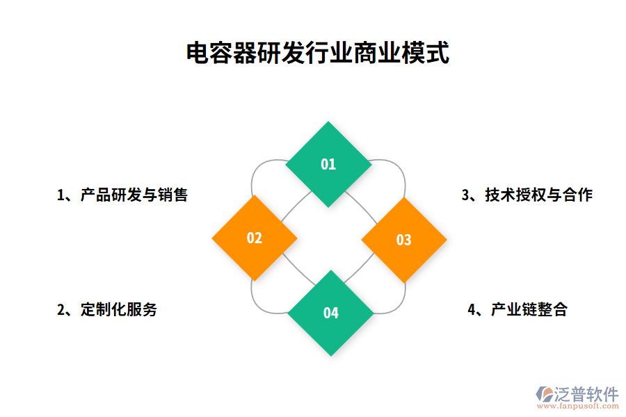 電容器研發(fā)行業(yè)商業(yè)模式