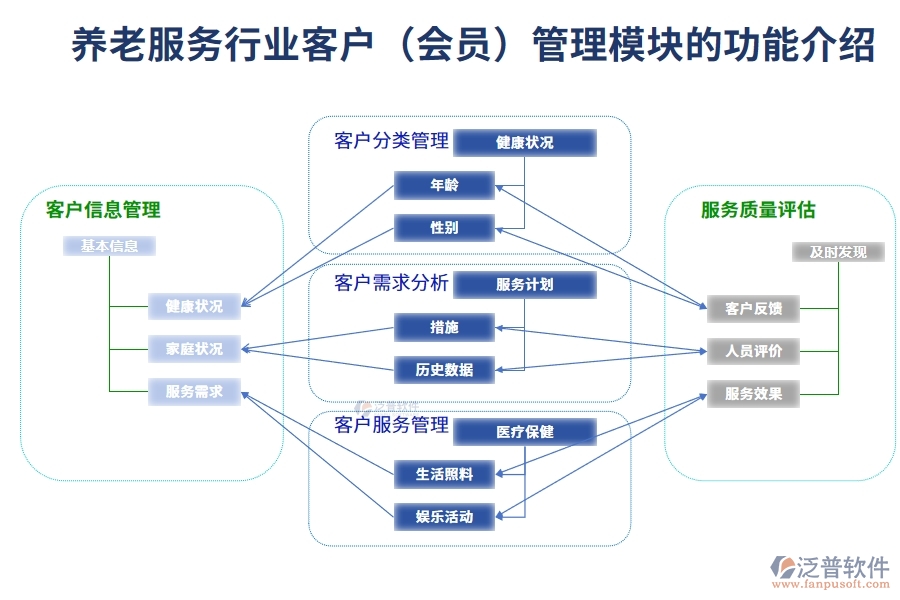 養(yǎng)老服務(wù)行業(yè)客戶(會員)管理模塊的功能介紹