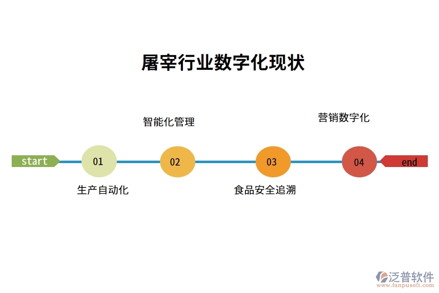 屠宰行業(yè)數(shù)字化現(xiàn)狀