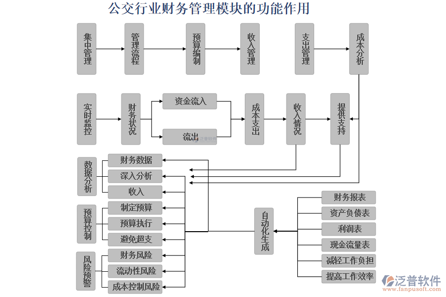 公交行業(yè)財(cái)務(wù)管理模塊的功能作用