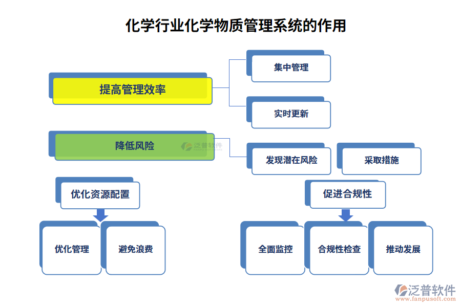 化學(xué)行業(yè)化學(xué)物質(zhì)管理系統(tǒng)的作用