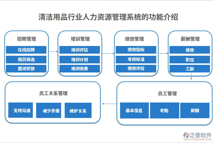 清潔用品行業(yè)人力資源管理系統(tǒng)的功能介紹