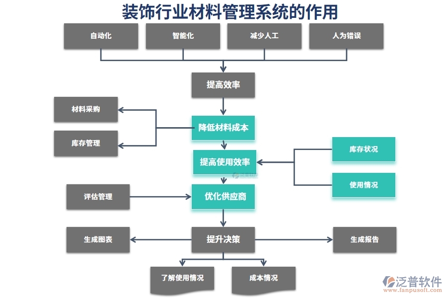 裝飾行業(yè)材料管理系統(tǒng)的作用