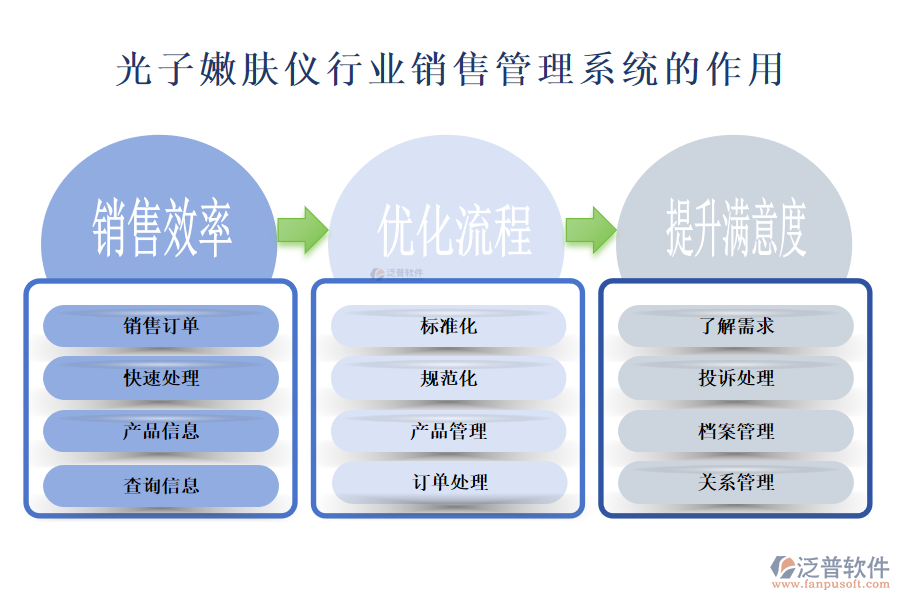 光子嫩膚儀行業(yè)銷售管理系統(tǒng)的作用