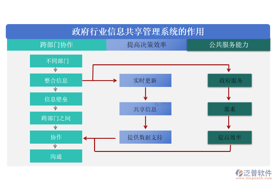 政府行業(yè)信息共享管理系統(tǒng)的作用