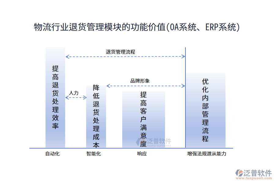 物流行業(yè)退貨管理模塊的功能價(jià)值(OA系統(tǒng)、ERP系統(tǒng))