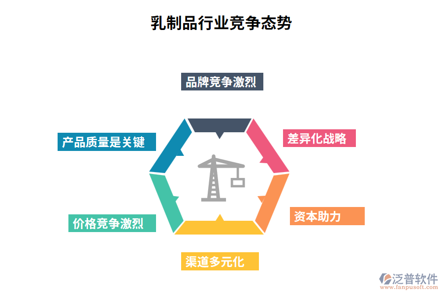 乳制品行業(yè)競爭態(tài)勢