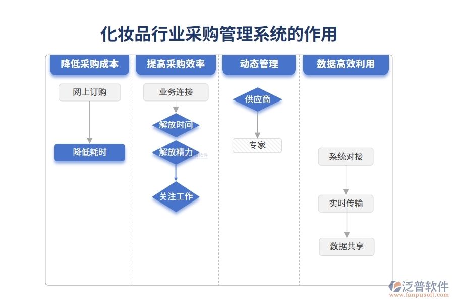 化妝品行業(yè)采購管理系統(tǒng)的作用